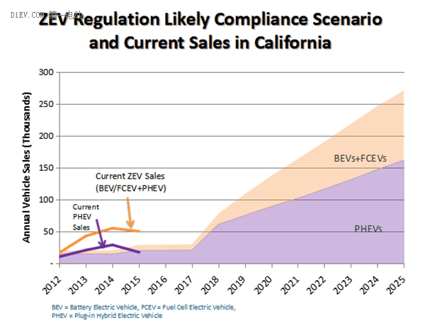 假装很懂加州ZEV政策 你知道这8件事吗？