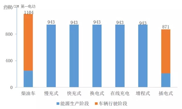 不同類型公交車車公里溫室氣體(CO2)排放對比(單位g)