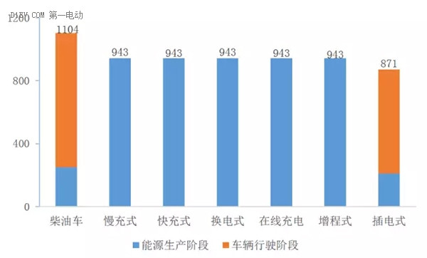 不同类型公交车车公里温室气体(CO2)排放对比(单位g)