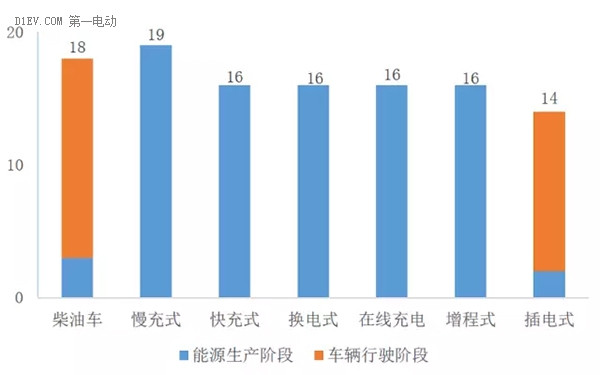 不同类型公交车人公里温室气体(CO2)排放对比(单位：g)