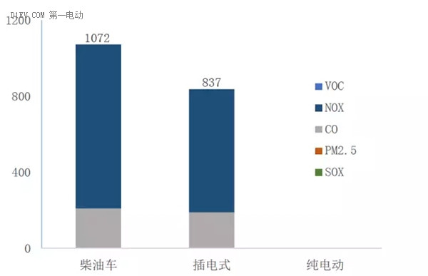 不同类型公交车导致雾霾的城区污染物对比(单位：kg年车)