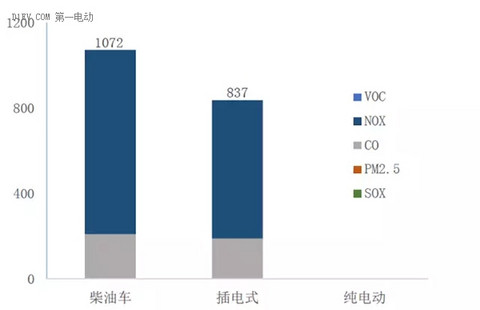 不同类型公交车导致雾霾的城区污染物对比(单位：kg年车)