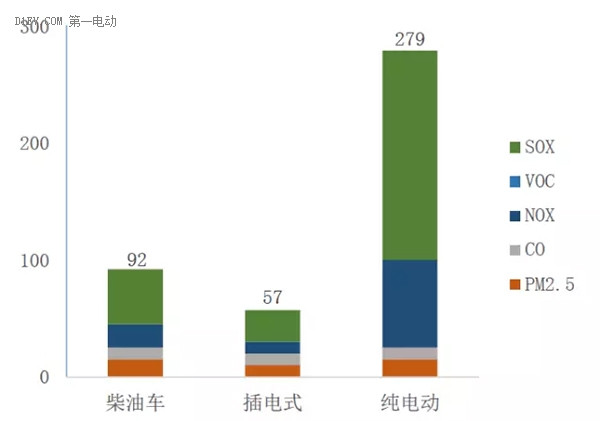 不同类型公交车导致雾霾的城外污染物对比(单位：kg年车)