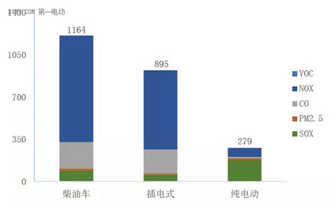 不同类型公交车导致雾霾的全国污染物对比(单位：kg年车)