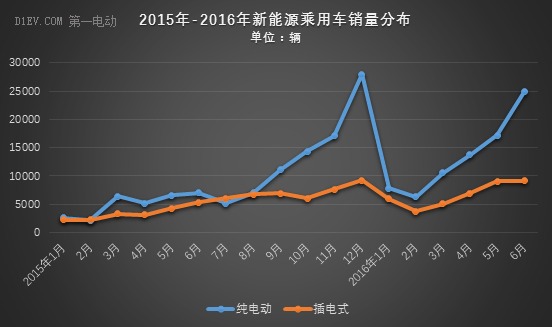 乘聯會：6月新能源乘用車銷量達3.4萬輛 吉利爆發至8367輛