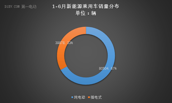 乘聯會：6月新能源乘用車銷量達3.4萬輛 吉利爆發至8367輛
