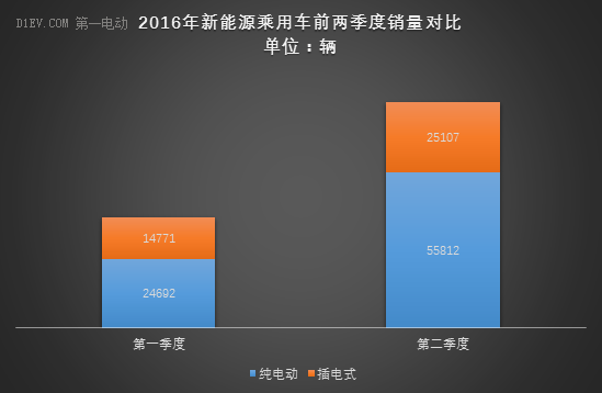 乘联会：6月新能源乘用车销量达3.4万辆 吉利爆发至8367辆