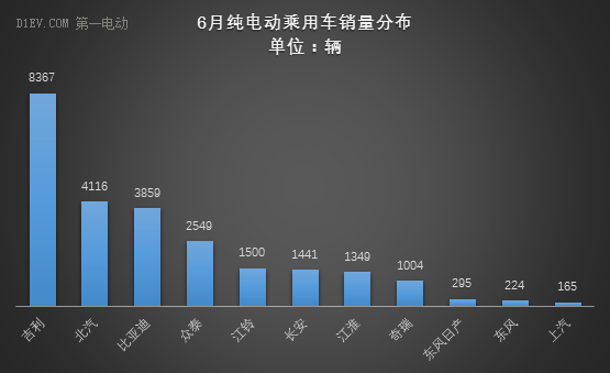 乘聯會：6月新能源乘用車銷量達3.4萬輛 吉利爆發至8367輛