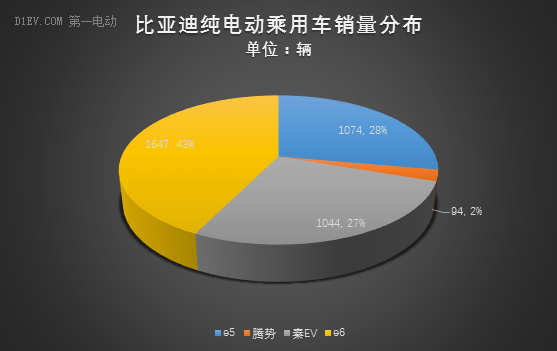 乘聯會：6月新能源乘用車銷量達3.4萬輛 吉利爆發至8367輛