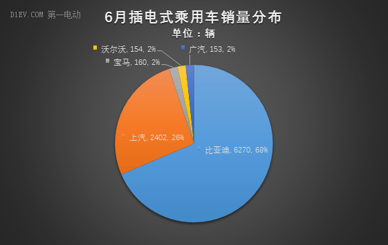 乘联会：6月新能源乘用车销量达3.4万辆 吉利爆发至8367辆