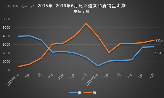 乘聯會：6月新能源乘用車銷量達3.4萬輛 吉利爆發至8367輛