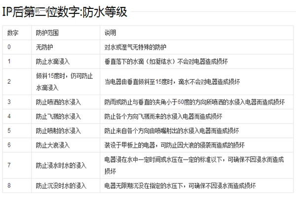 IP防水等級(jí)