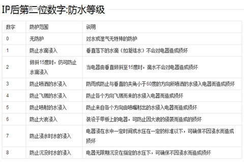 IP防水等级