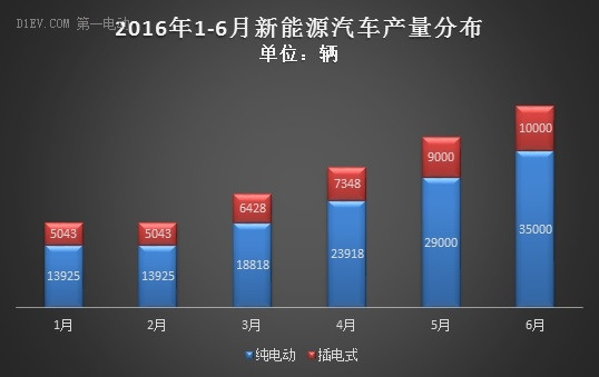 中汽協(xié)：1-6月新能源汽車產(chǎn)銷量均超17萬輛 全年有望實現(xiàn)70萬輛