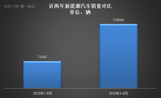 中汽協(xié)：1-6月新能源汽車產(chǎn)銷量均超17萬輛 全年有望實現(xiàn)70萬輛