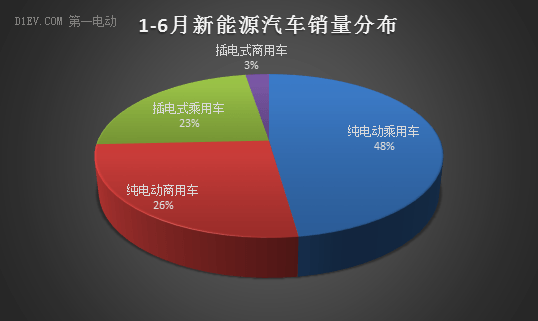 中汽协：1-6月新能源汽车产销量均超17万辆 全年有望实现70万辆