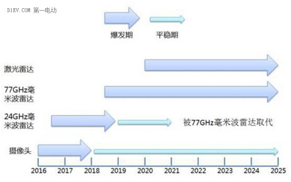 五十家国内企业涌入车用雷达市场，自动驾驶研发急速升温