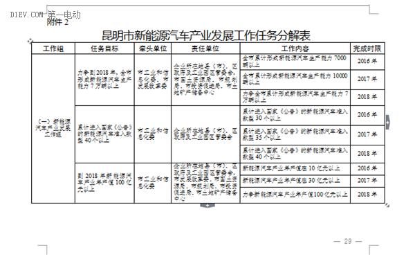 昆明发布新能源汽车推广方案 计划三年累计推广10000辆