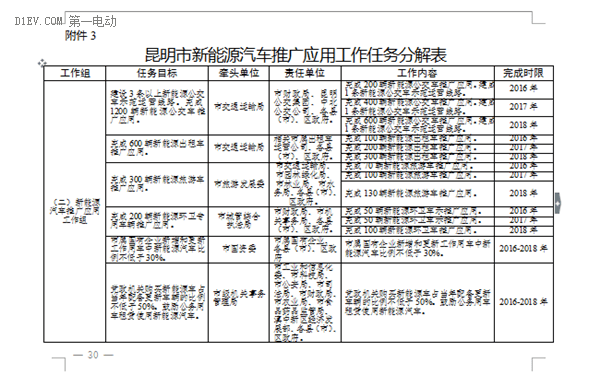昆明發(fā)布新能源汽車推廣方案 計(jì)劃三年累計(jì)推廣10000輛