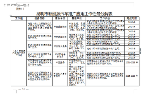 昆明发布新能源汽车推广方案 计划三年累计推广10000辆