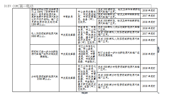 昆明發(fā)布新能源汽車推廣方案 計(jì)劃三年累計(jì)推廣10000輛