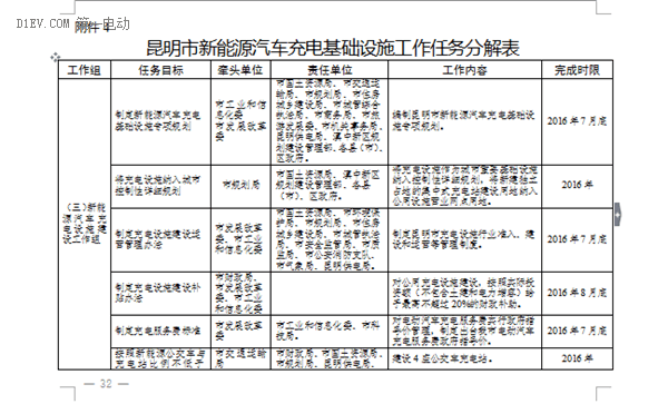 昆明發(fā)布新能源汽車推廣方案 計(jì)劃三年累計(jì)推廣10000輛