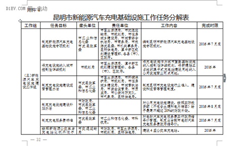 昆明发布新能源汽车推广方案 计划三年累计推广10000辆