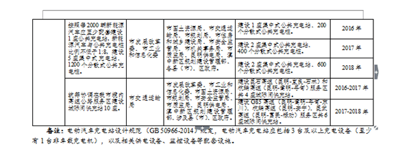 昆明发布新能源汽车推广方案 计划三年累计推广10000辆