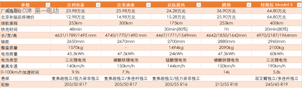 標(biāo)配ESP的純電動(dòng)汽車不完全推薦