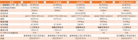 标配ESP的纯电动汽车不完全推荐