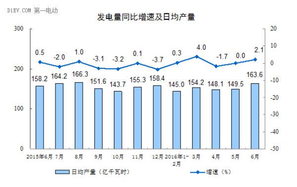 国家统计局：6月新能源汽车生产6.6万辆 上半年累计产量达28.5万辆