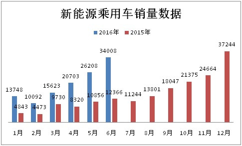 2016上半年新能源乘用车销售12.04万辆 技术品质将成新驱动力