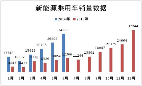 2016上半年新能源乘用车销售12.04万辆 技术品质将成新驱动力