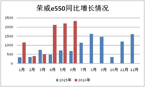 2016上半年新能源乘用车销售12.04万辆 技术品质将成新驱动力