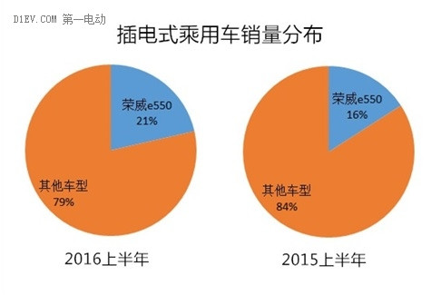 2016上半年新能源乘用車銷售12.04萬輛 技術(shù)品質(zhì)將成新驅(qū)動力