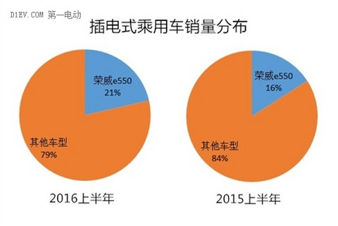 2016上半年新能源乘用车销售12.04万辆 技术品质将成新驱动力