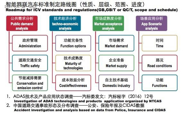 中国版无人驾驶规范