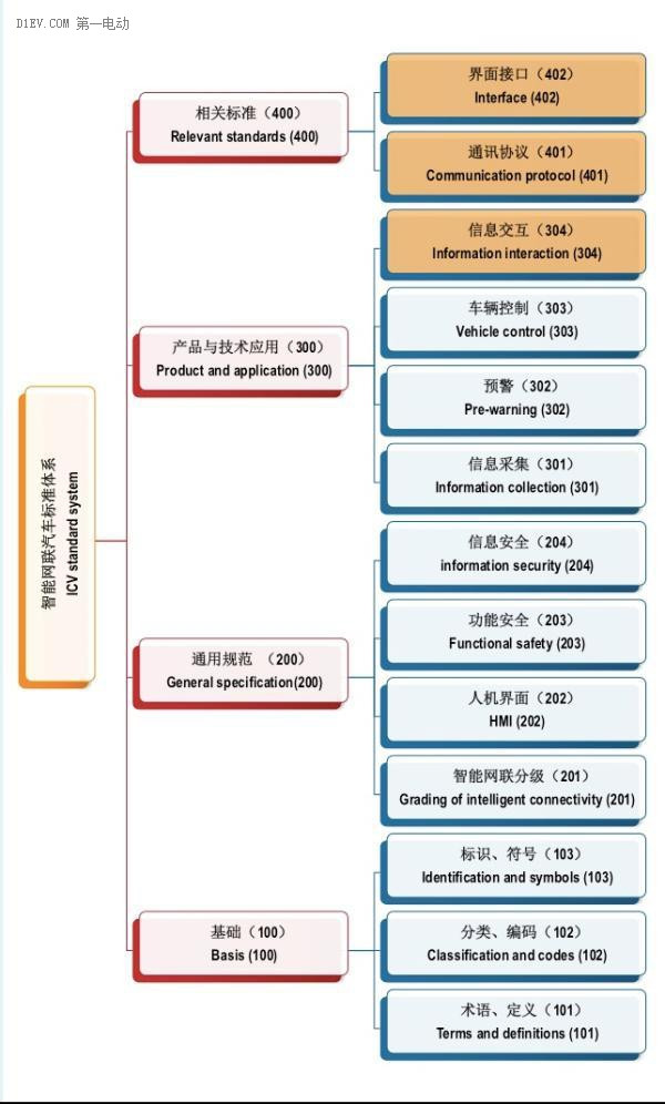 中国版无人驾驶规范