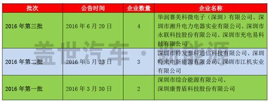 深圳推行第三方机构核查电动汽车充电设施