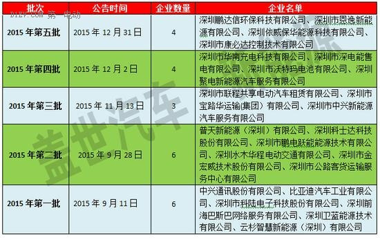 深圳推行第三方机构核查电动汽车充电设施