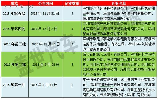 深圳推行第三方機(jī)構(gòu)核查電動(dòng)汽車充電設(shè)施