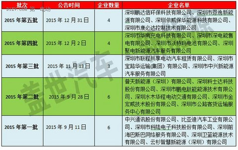深圳推行第三方机构核查电动汽车充电设施