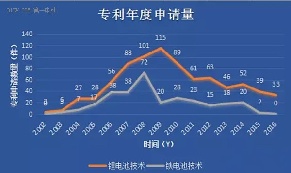 比亚迪锂电池专利