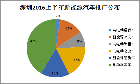 深圳出台7项新能源汽车政策 推广新能源汽车近5万辆