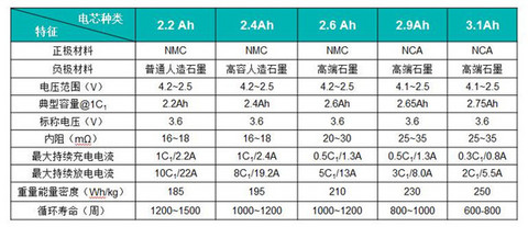 电动物流车大会 | 李树军：电动物流车最优动力电芯容量为2.6Ah