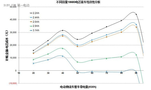 电动物流车大会 | 李树军：电动物流车最优动力电芯容量为2.6Ah