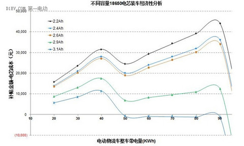 电动物流车大会 | 李树军：电动物流车最优动力电芯容量为2.6Ah