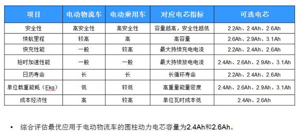 电动物流车大会 | 李树军：电动物流车最优动力电芯容量为2.6Ah