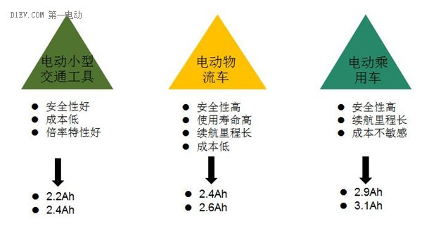 电动物流车大会 | 李树军：电动物流车最优动力电芯容量为2.6Ah