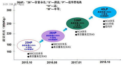 电动物流车大会 | 李树军：电动物流车最优动力电芯容量为2.6Ah